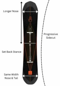 Different Snowboard Shapes Explained – Snowsports Guru