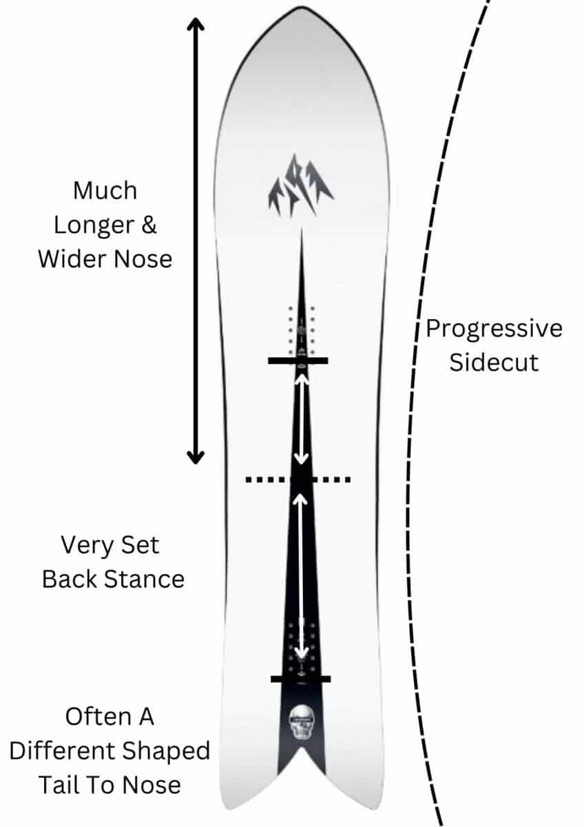 Different Snowboard Shapes Explained – Snowsports Guru